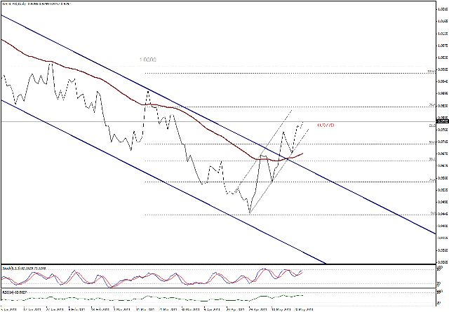 التحليل اليومي للعملات - الرسم البياني  لزوج الدولار الكندي مقابل الدولار